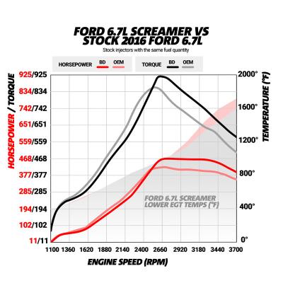 6.7L Power Stroke Screamer 64mm Turbo Ford 2015-2016 F-250/F-350 Pick-Up BD Diesel