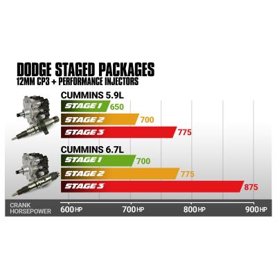 6.7L Cummins Stage 3 Performance CR Pump and Injectors Package Dodge 2007.5-2018 BD Diesel