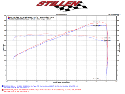 350Z Hi-Flow Ultra Long Dual Tube Air Intake Gen 3 Z33 Dry Filter 07-09 Nissan 350Z Stillen