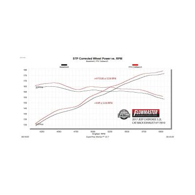 Flow Fx Cat-Back Exhaust System Fits 2014-2022 Jeep Cherokee 3.2-Liter, Flow Fx Cat-Back 2.5-Inch Stainless Steel Exhaust System, 3.5-Inch Black Ceramic Tips, Dual Out Rear Exit Flowmaster