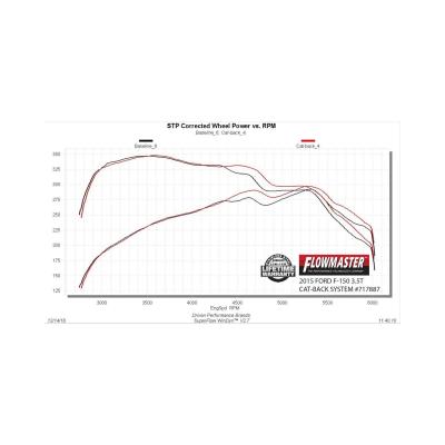 Flow Fx Cat-Back Exhaust System Fits 2015-2020 Ford F-150 Trucks With 2.7L/3.3L/3.5L Ecoboost, 3.5L Ti-Vct And 5.0L Engines Moderate Sound Flowmaster