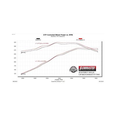 Flow Fx Cat-Back Exhaust System Fits 2017-2026 Ford F-250/F-350 Super Duty 6.2L/6.8L/7.3L V8 Flow Fx 3.5 Inch Cat-Back, Single Side Exit, Stainless Steel Exhaust System Flowmaster