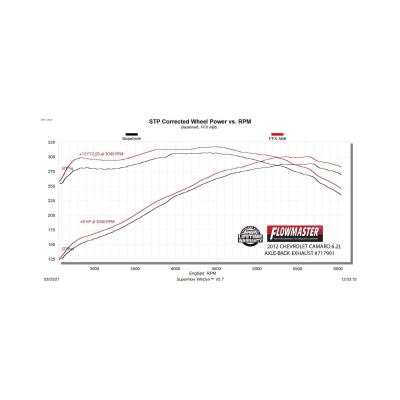 Flow Fx Axle-Back Exhaust System Fits 2010-2015 Chevrolet Camaro 6.2L. Flow Fx Axle-Back 3.0 Inch Stainless Steel Exhaust System Flowmaster