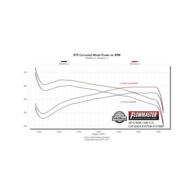Signature Series Exhaust System Fits 2019-2024, 2026 Ram 1500 (New Body) With 5.7L Hemi And Factory Dual Exhaust, 304 Stainless Steel Exhaust Flowmaster
