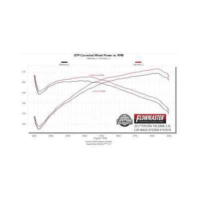 Signature Series Exhaust System Fits 2016-2023 Toyota Tacoma 3.5L 2/4 Wheel Drive, All Wheelbases, 304 Stainless Steel, Dual Side Exit Exhaust Flowmaster