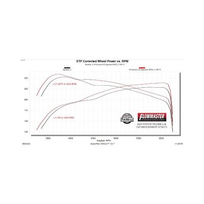 Signature Series Cat-Back Exhaust System Fits 2024-2025 Toyota Tacoma 2.4-Liter, All Wheelbases, Signature Series Dual Out Same Side Cat-Back Exhaust System, 304 Stainless Steel – Moderate Sound Flowmaster