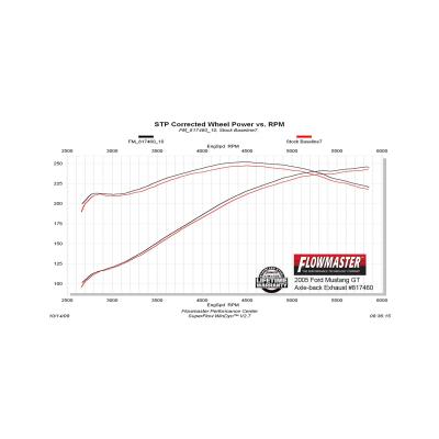 American Thunder Axle-Back Exhaust System 2005-2010 Ford Mustang Gt, Gt500, California Special With 4.6L, 5.4L Engine Aggressive To Moderate Sound Flowmaster