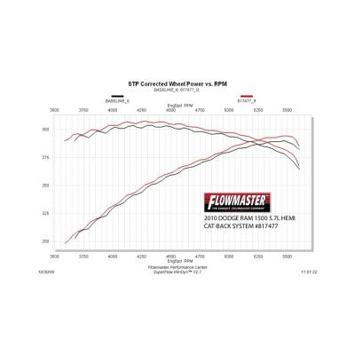 American Thunder Cat-Back Exhaust System 2009-2024 (Classic Body) Ram 1500 With 5.7L Hemi Engine, And 2009-2013 4.7L Models Aggressive Sound Flowmaster