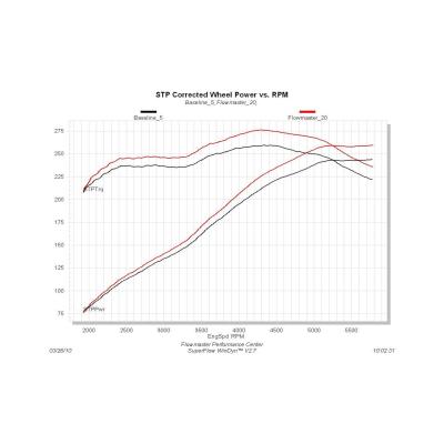American Thunder Cat-Back Exhaust System Fits 2005-2010 Ford Mustang Gt, Gt500, California Special Or Convertible With 4.6L Or 5.4L Engine 3.00-Inch Mandrel Bent Pipes With Scavenger Series X-Pipe Aggressive Sound Flowmaster