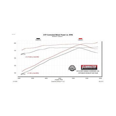 Force Ii Cat-Back Exhaust System Fits 2011-2022* Jeep Grand Cherokee (*2022 Grand Cherokee Wk Only) 3.6-Liter, Flow Fx Cat-Back 2.5 Inch Stainless Steel Exhaust System, Single Out Rear Exit Flowmaster