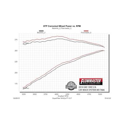 Force Ii Cat-Back Exhaust System 2014-2019* (*Classic Body) Silverado/Sierra 1500 4.3L &amp; 5.3L Engines Moderate Sound Flowmaster