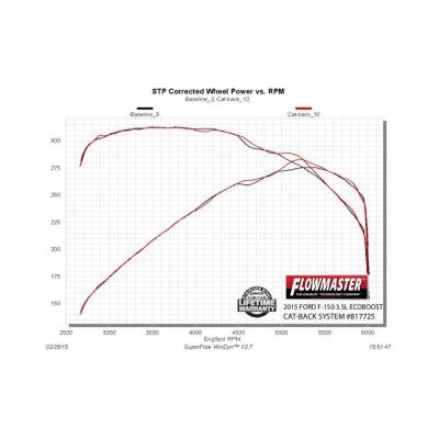 American Thunder Cat-Back Exhaust System 2015-2020 Ford F-150 With 2.7L/3.3L/3.5L Ecoboost, 3.5L Tivct Or 5.0L Engine Flowmaster