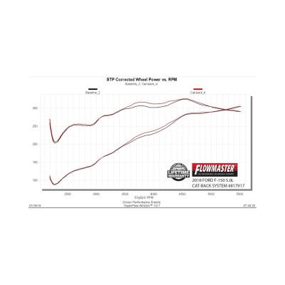 Outlaw Extreme Cat-Back Exhaust System 2015-2020 Ford F-150, All 2.7L/3.3L/3.5L Ecoboost, 3.5L Ti Vct And 5.0L Engine 2/4 Wd, All Wheelbases Aggressive Sound Flowmaster