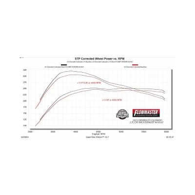 American Thunder Cat-Back Exhaust System Fits 2023-2026 GM Colorado / Canyon 2.7-Liter, Cat-Back, Dual Out Same Side Exit, Stainless Steel Exhaust System Flowmaster