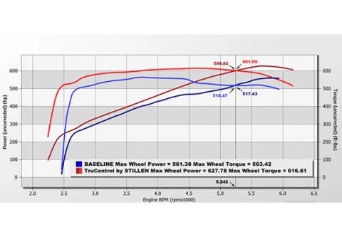 21-24 RAM 1500 TRX TruControl V2 Inline Tuning Module Stillen