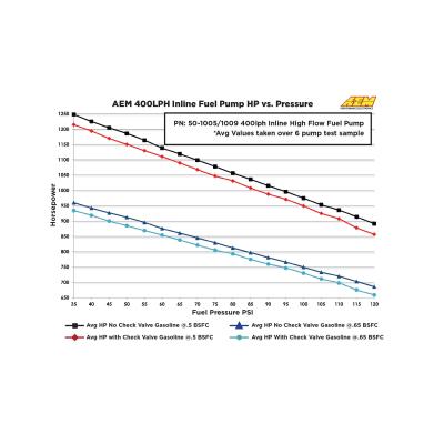 400LPH (Metric) Inline High Flow Fuel Pump M18x1.5 Inlet M12x1.5 Outlet AEM Electronics