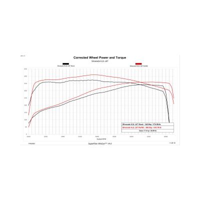 Predator 2 19-22 GM Truck Unlock and Tune kit Unlock and Tune your 2019-2022 5.3L or 6.2L powered Silverado or Sierra, in your driveway with Predator 2 DiabloSport