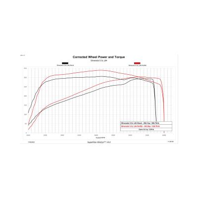 Predator 2 19-22 GM Truck Unlock and Tune kit Unlock and Tune your 2019-2022 5.3L or 6.2L powered Silverado or Sierra, in your driveway with Predator 2 DiabloSport