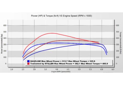 19-24 Ford Explorer ST TruControl V2 Inline Tuning Module Stillen