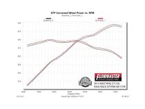 American Thunder Axle-Back Exhaust System 2015-2017 Ford Mustang Gt 5.0L Coupes &amp;amp; Convertibles Aggressive To Moderate Sound Flowmaster