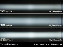 SS3 LED Fog Light Kit for 2019-2021 Ram 1500 Classic Yellow SAE Fog Sport w/ Backlight Diode Dynamics